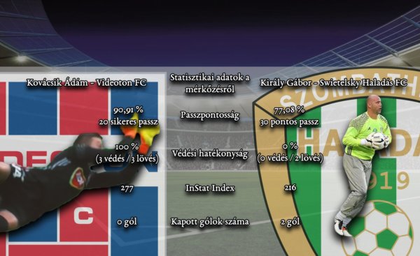 Videoton-Haladas-statisztika