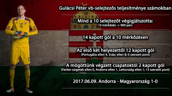 Gulácsi vb-selejtezős teljesítménye számokban mérve