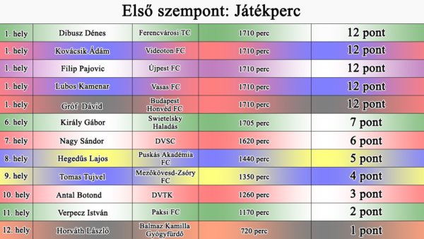 1. szempont: Játékperc