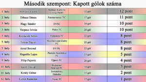 2. szempont: Kapott gólok száma