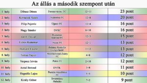 Az állás a 2. szempont után