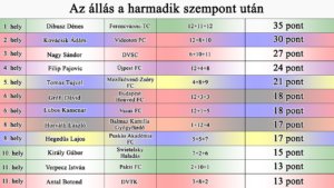 Az állás a 3. szempont után