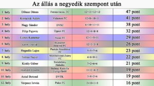 Az állás a 4. szempont után