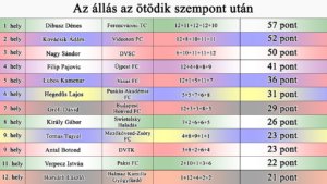 Az állás az 5. szempont után