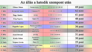 Az állás a 6. szempont után