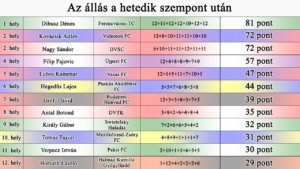 Az állás a 7. szempont után