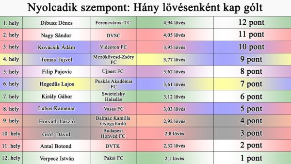8. szempont: Hány lövésenként kap gólt