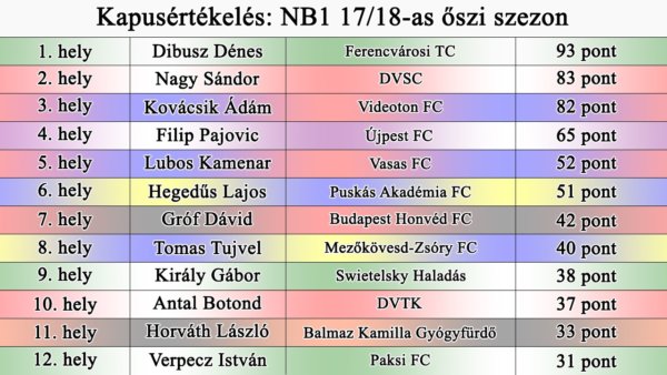 A kapusértékelés végeredménye